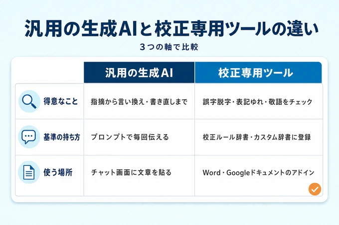 汎用の生成AIと校正専用ツールを得意なこと・基準の持ち方・使う場所の3軸で比較した図