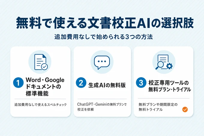 無料で使える文書校正AIの3つの選択肢を並べた比較図