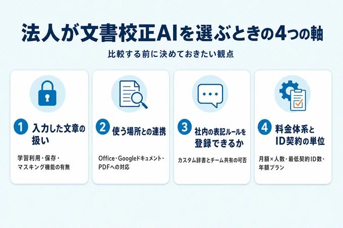 法人が文書校正AIを選ぶときの4つの軸のチェックリスト図