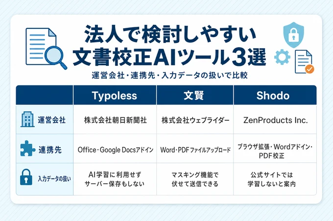 Typoless・文賢・Shodoを運営会社・連携先・入力データの扱いで比較した表