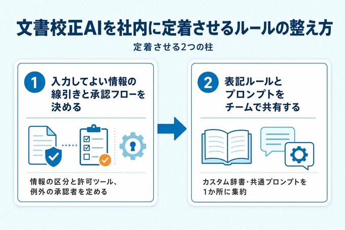 文書校正AIを社内に定着させる2つの柱を示すフロー図