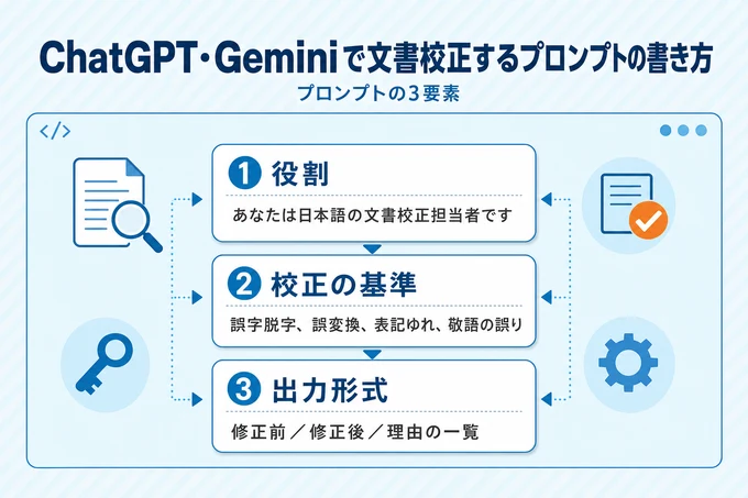 文書校正プロンプトの3要素（役割・校正の基準・出力形式）を示すテンプレート図