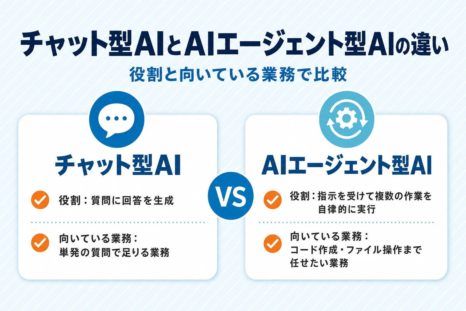 チャット型AIとAIエージェント型AIの違いを示した図。チャット型は質問に回答を生成し単発の質問に向く。エージェント型は指示を受けて複数の作業を自律的に実行し、コード作成やファイル操作まで任せたい業務に向く