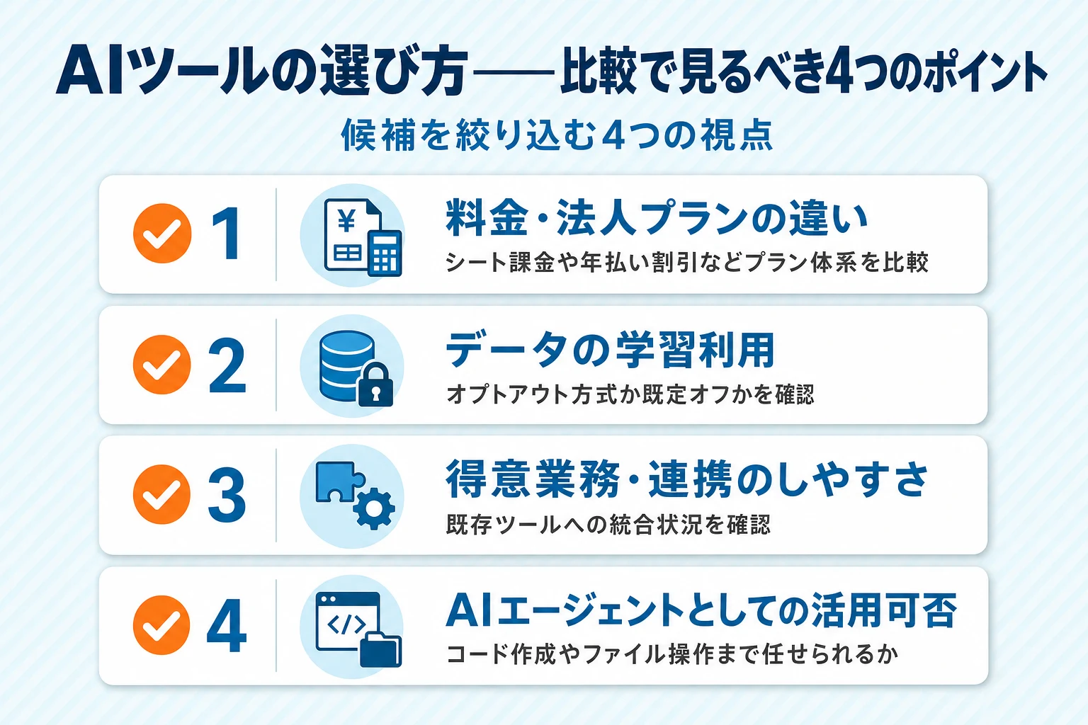 AIツールを比較するときに見るべき4つのポイントのチェックリスト図。料金・法人プランの違い、データの学習利用、得意業務・連携のしやすさ、AIエージェントとしての活用可否