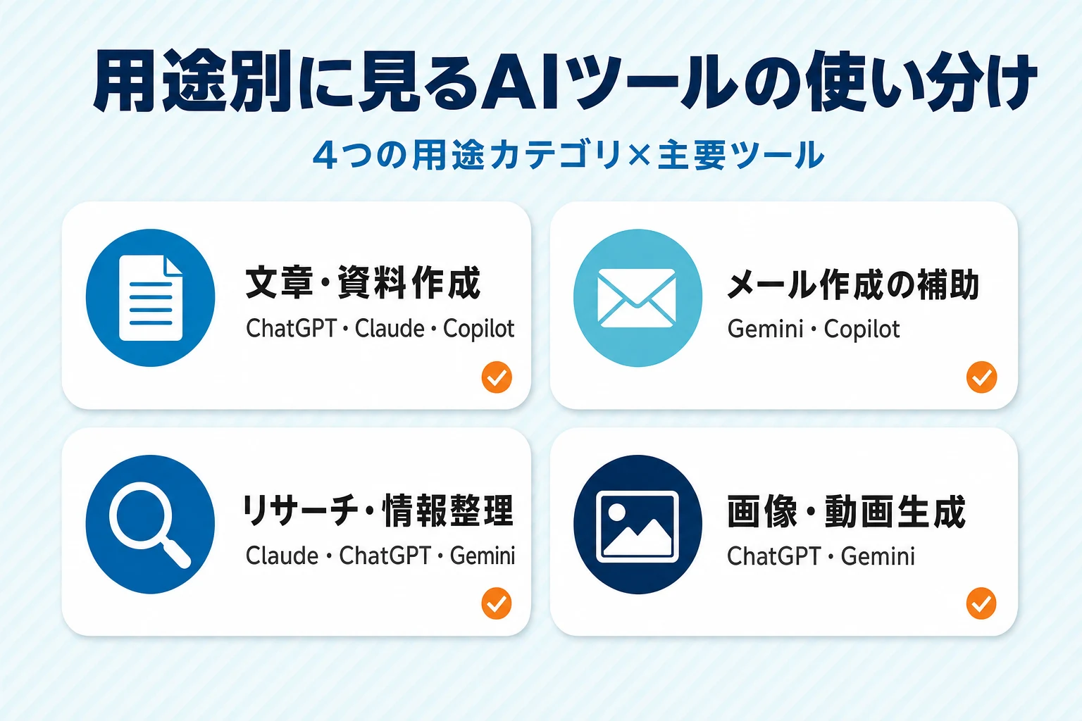 文章・資料作成、メール作成の補助、リサーチ・情報整理、画像・動画生成の4つの用途ごとに、向いているAIツールを示した図