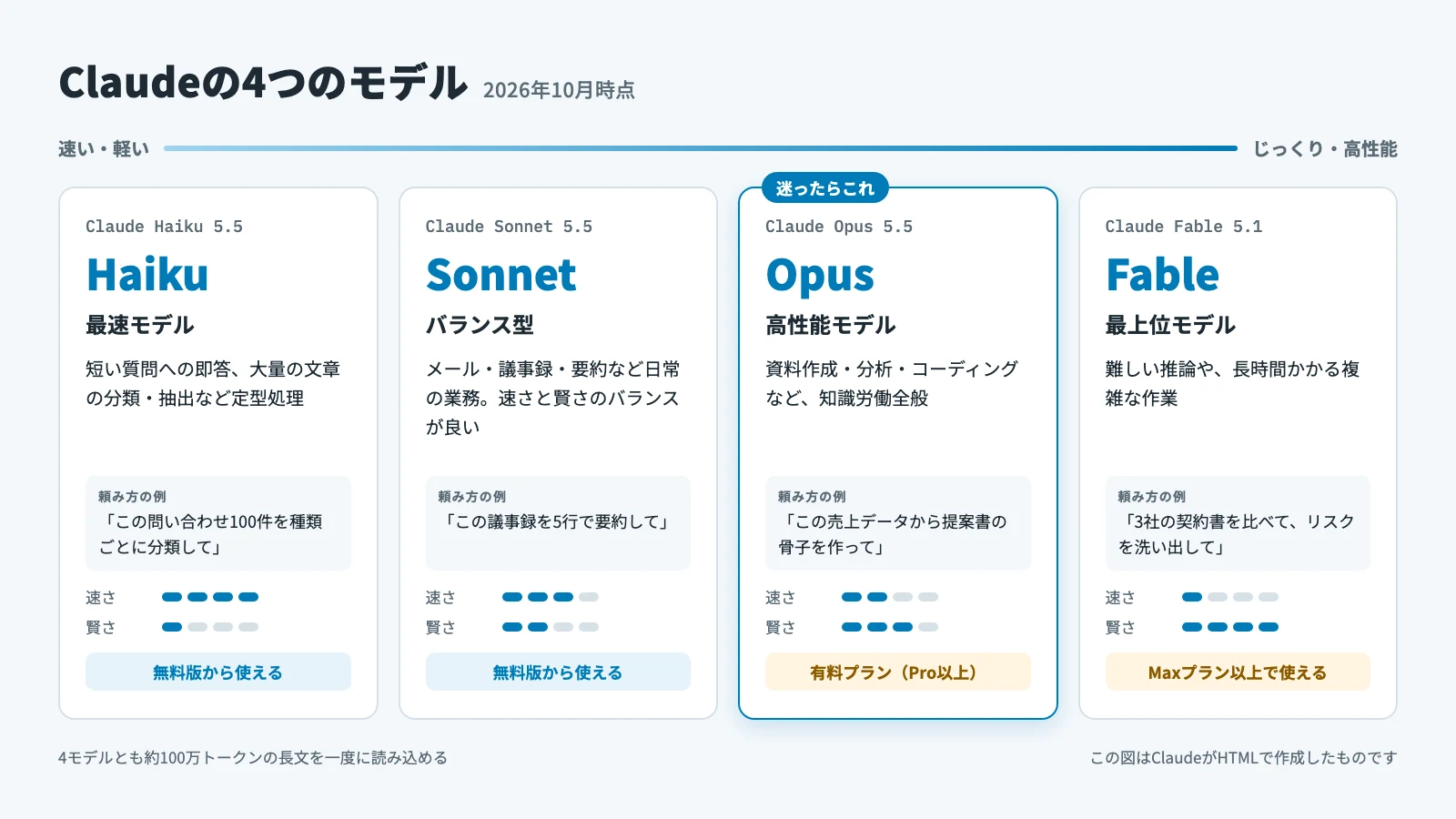 Claudeの4つのモデル（Haiku・Sonnet・Opus・Fable）の位置づけ・向いている用途・使えるプランを比べた図