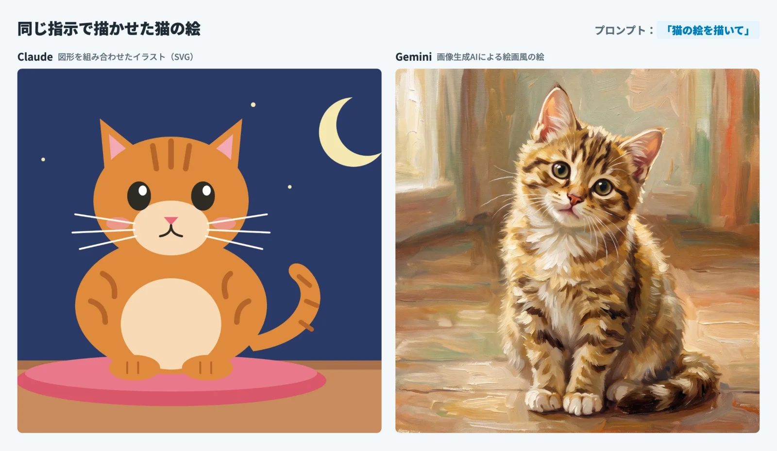 同じプロンプト「猫の絵を描いて」で、Claudeが図形を組み合わせて描いた猫のイラストと、Geminiが生成した絵画風の猫の絵を並べた比較