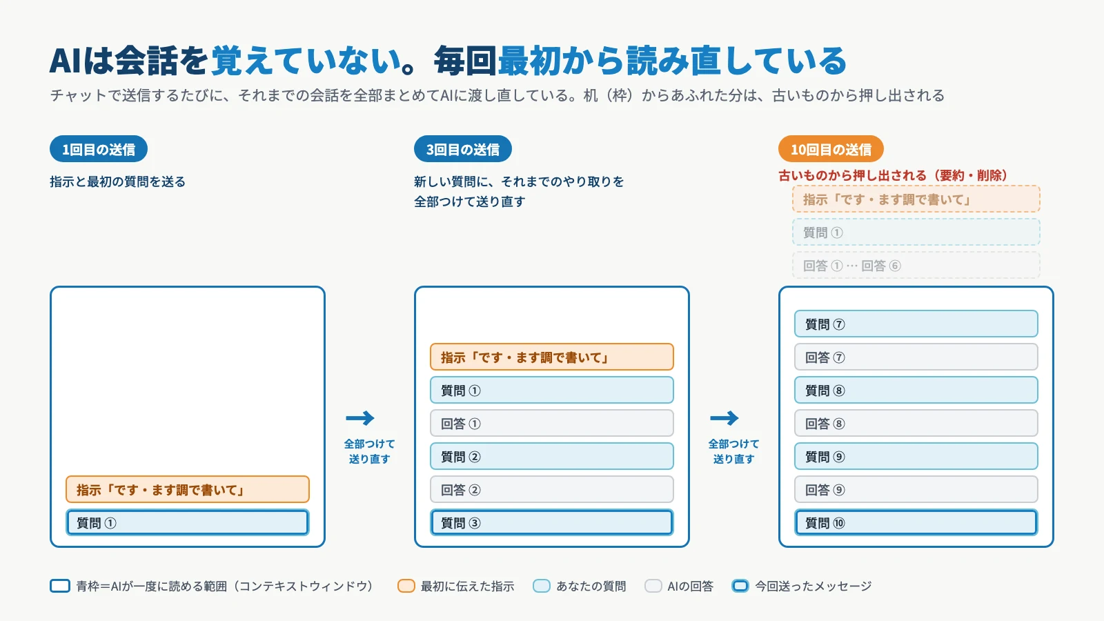 送信のたびに会話の全体をAIに渡し直し、枠からあふれた古いやり取りが押し出される様子を3段階で示した図