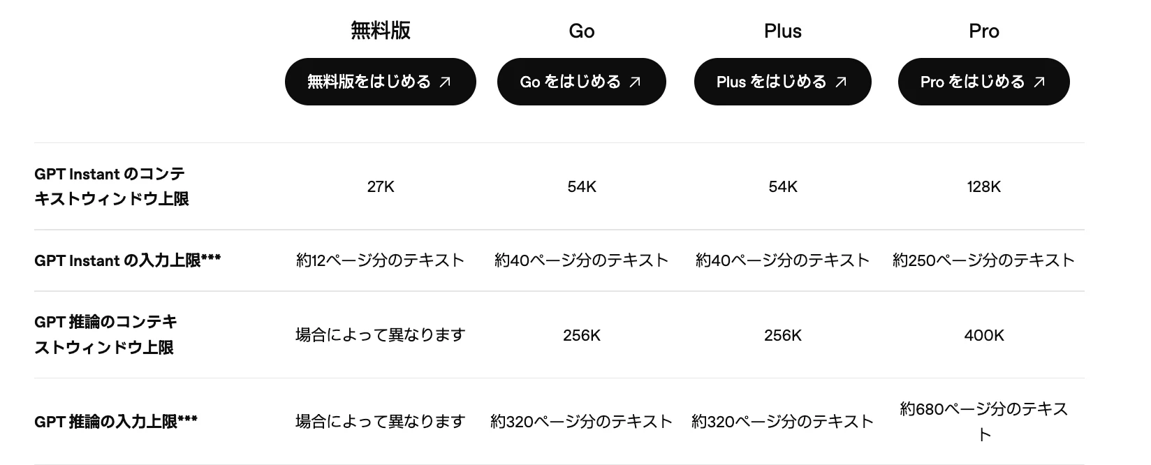 ChatGPTの料金ページ(個人向け)にある「各プランの機能を比較」の表