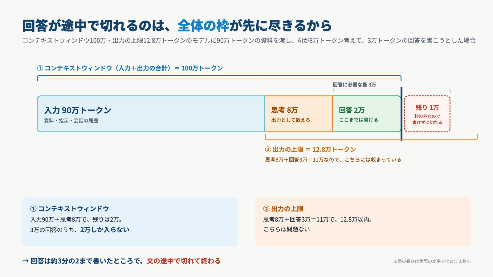 入力90万トークンと思考8万トークンで、コンテキストウィンドウ(100万トークン)の残りは2万トークン。3万トークンの回答のうち2万トークンまでしか書けず、出力の上限(12.8万トークン)には収まっていても、回答は文の途中で切れて終わる。