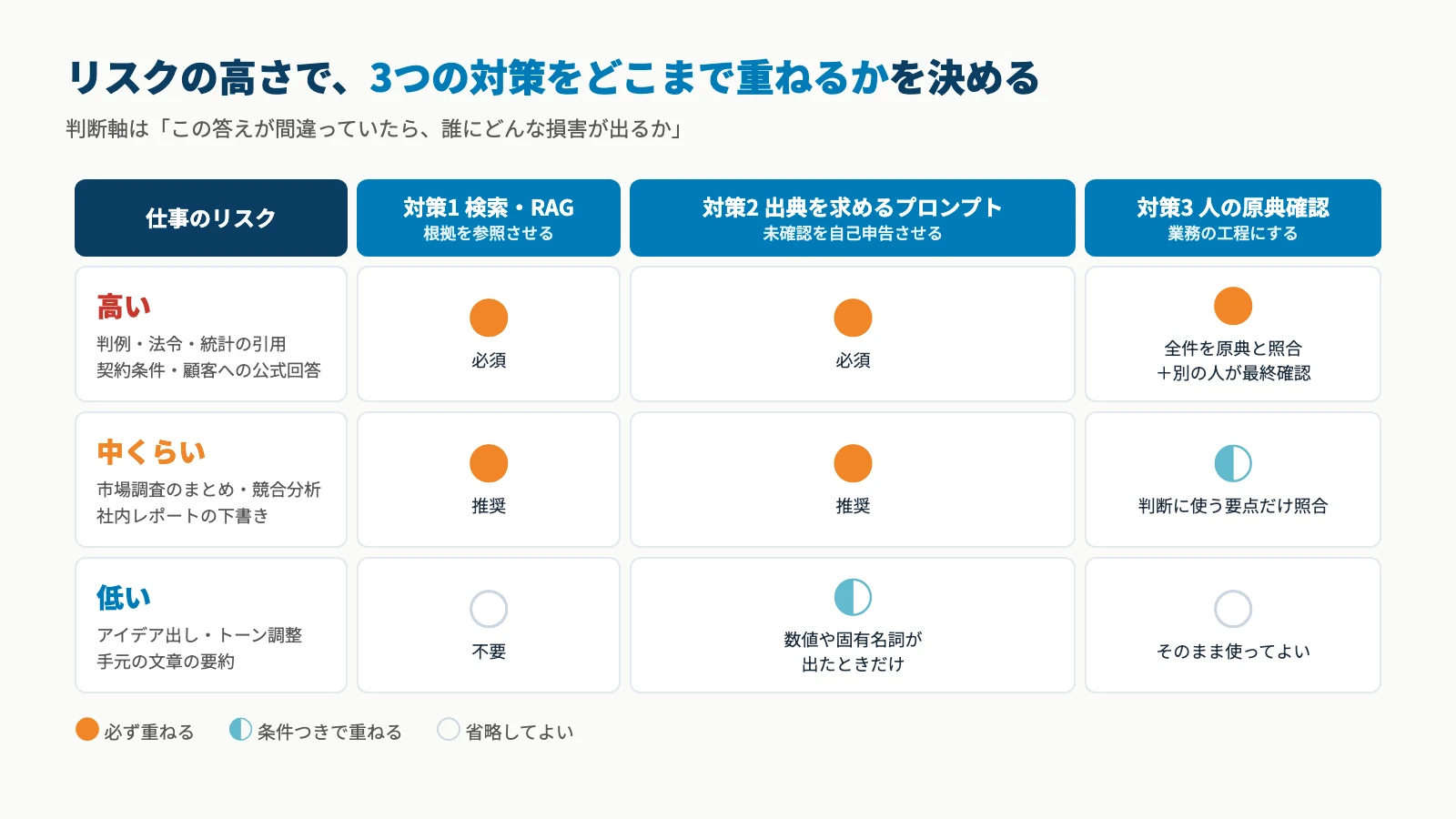 仕事のリスク三段階と3つの対策のマトリクス図。リスクが高い仕事は検索・出典プロンプト・人の原典確認をすべて重ね、低い仕事は省略してよい