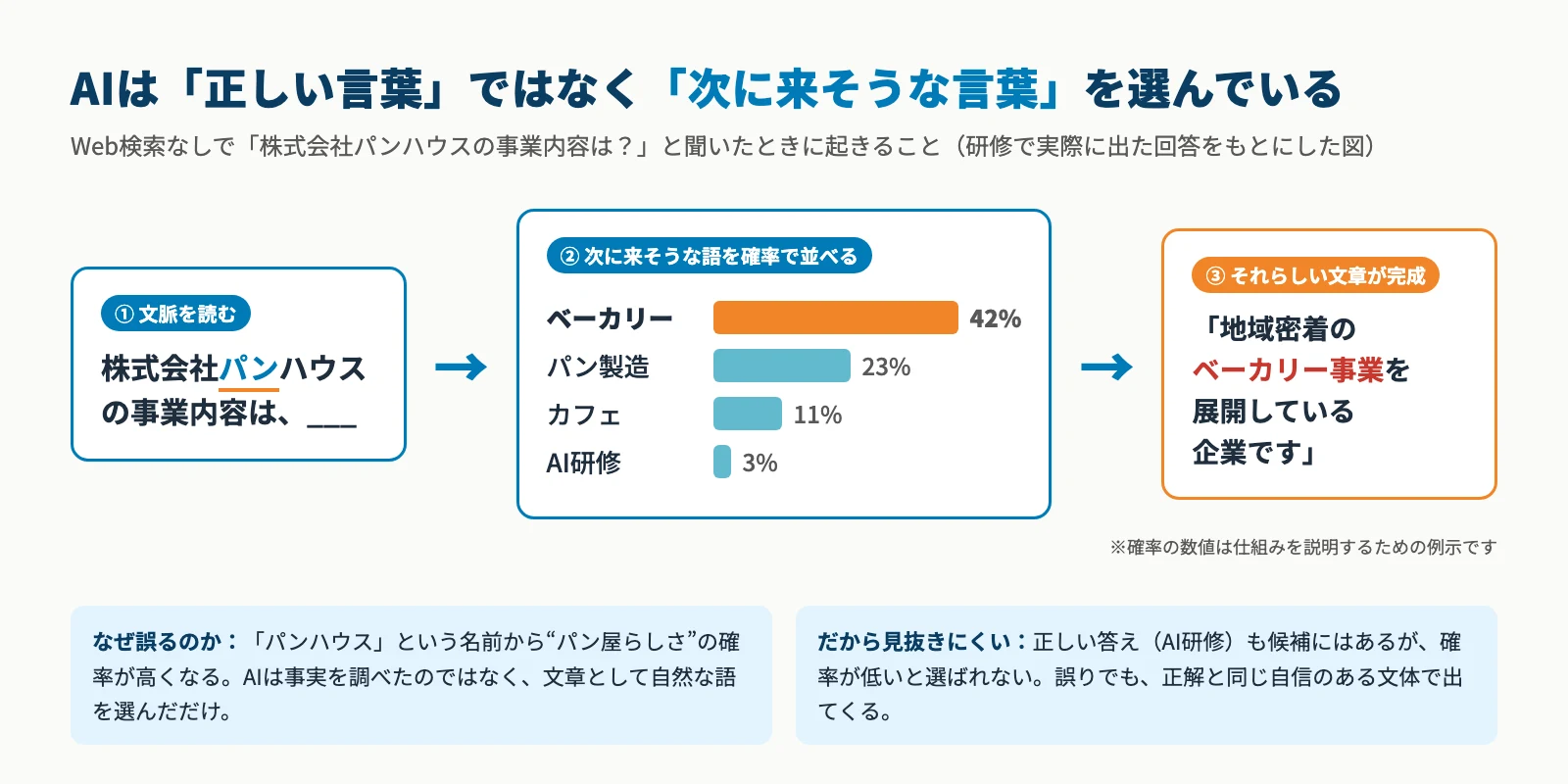 生成AIが次に来る語を確率で選ぶ仕組みの図。「パンハウス」という社名から「ベーカリー」の確率が高くなり、事実と違う回答が自然な文で完成する