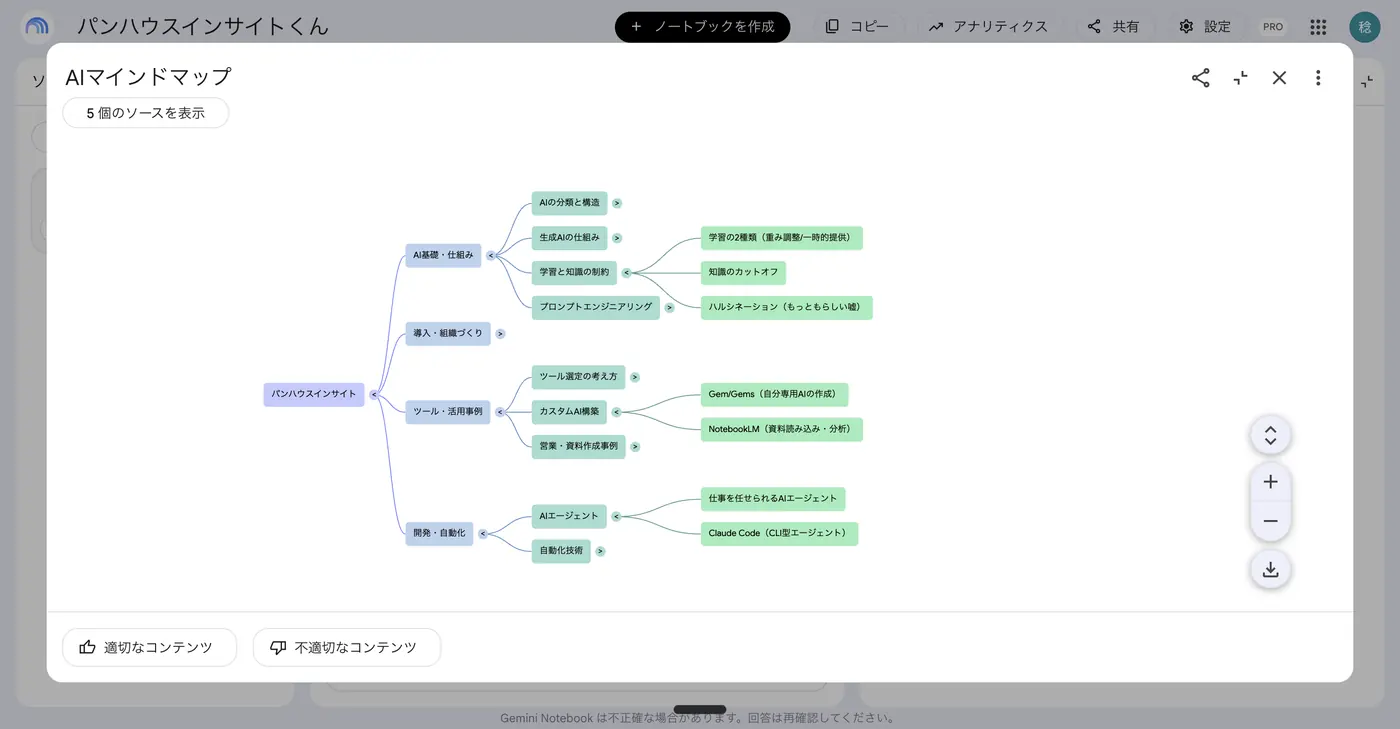 生成されたマインドマップ。パンハウスインサイトを中心に、AI基礎・仕組み、導入・組織づくり、ツール・活用事例、開発・自動化の4分岐が展開されている
