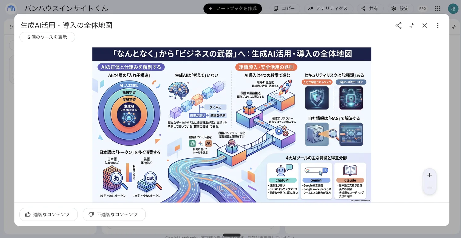 生成されたインフォグラフィック。AIの4層の入れ子構造、日本語のトークン消費、AI導入の4段階、セキュリティリスクの2種類、RAG、4大AIツールの比較などが1枚にまとまっている