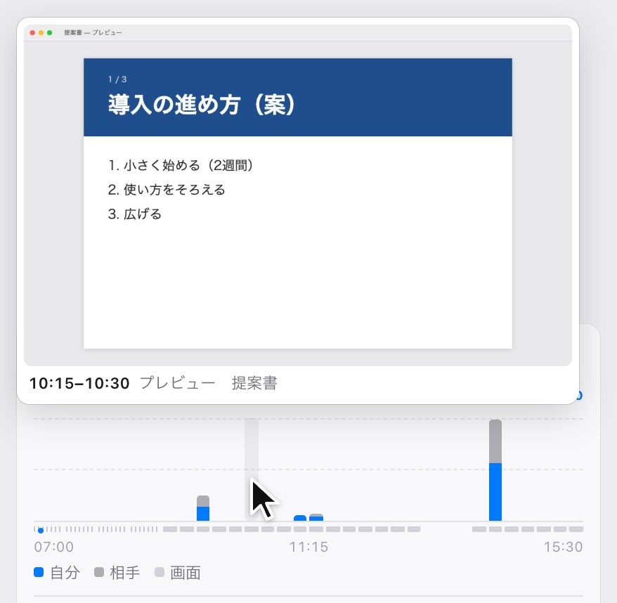 Imalog の画面の左の列。1日の会話の量の棒の 10時15分の所にカーソルを乗せると、その上に小さな窓が開き、そのとき見ていた提案書の画面と「10:15–10:30 プレビュー 提案書」が出ている